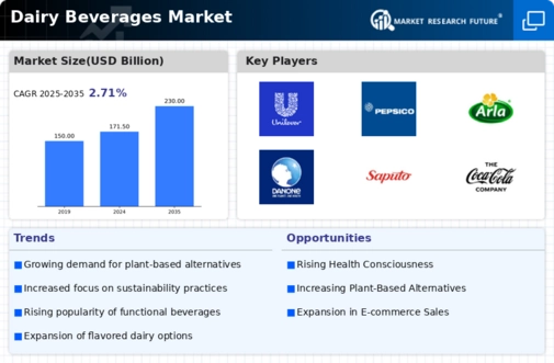 Dairy Beverages Market Infographic
