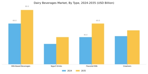 Dairy Beverages Market Segment Image 0