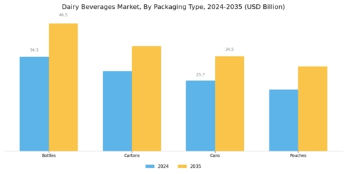 Dairy Beverages Market Segment Image 1