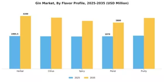 Gin Market Segment Image 2