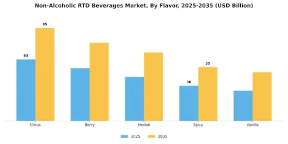 Non Alcoholic RTD Beverages Market Segment Image 1