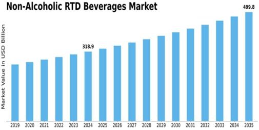 Non Alcoholic RTD Beverages Market Size
