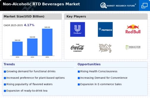 Non Alcoholic RTD Beverages Market Infographic