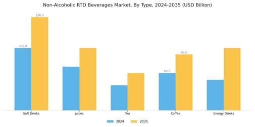 Non Alcoholic RTD Beverages Market Segment Image 0