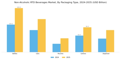 Non Alcoholic RTD Beverages Market Segment Image 1