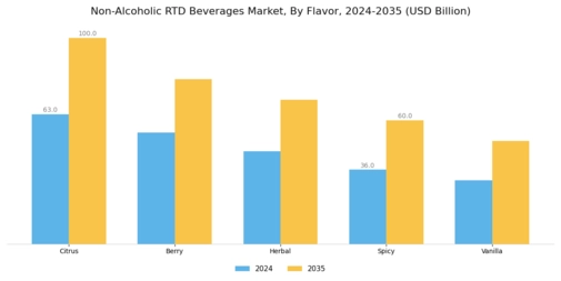 Non Alcoholic RTD Beverages Market Segment Image 3