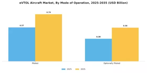 eVTOL Aircraft Market Segment Image 2