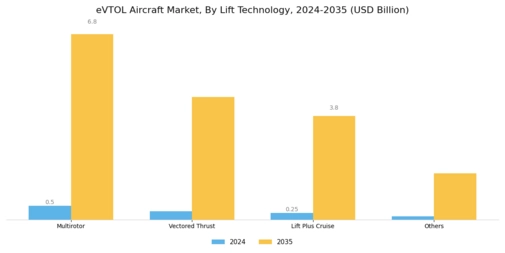eVTOL Aircraft Market Segment Image 2