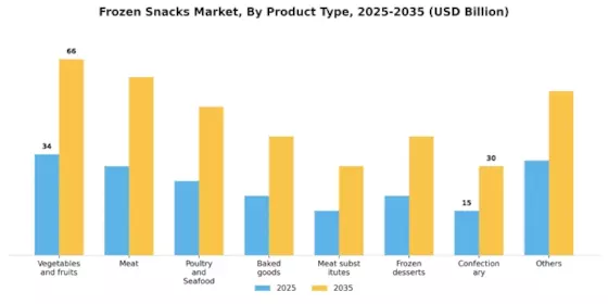 Frozen Snacks Market Segment Image 0