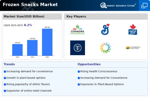 Frozen Snacks Market Infographic