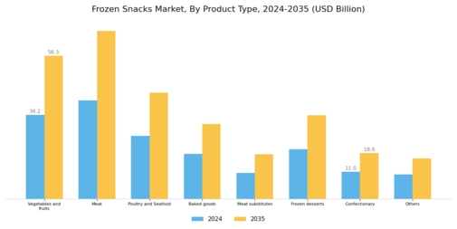 Frozen Snacks Market Segment Image 0