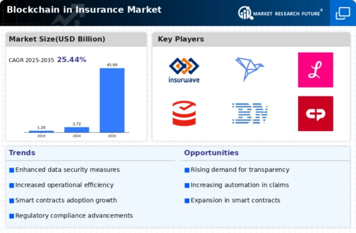 Blockchain Insurance Market Infographic