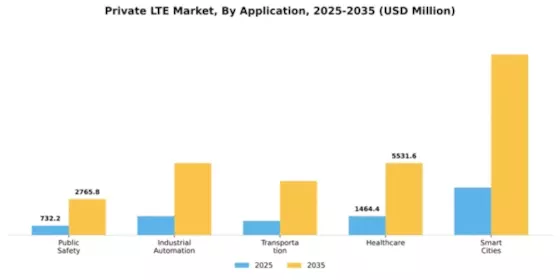 Private LTE Market Segment Image 0
