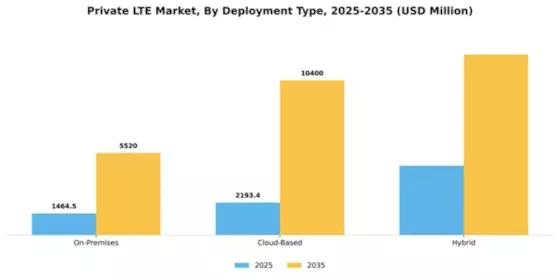 Private LTE Market Segment Image 1