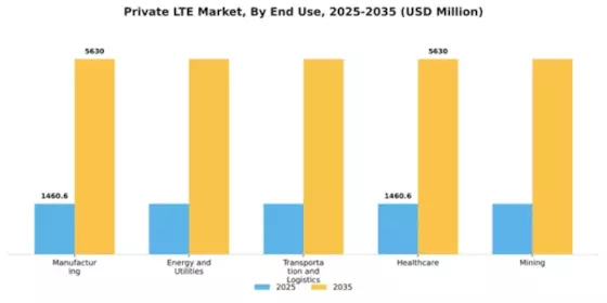 Private LTE Market Segment Image 2