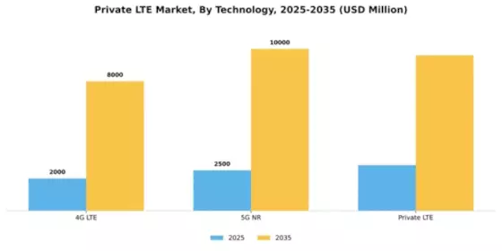 Private LTE Market Segment Image 3