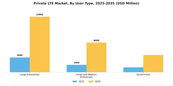 Private LTE Market Segment Image 4