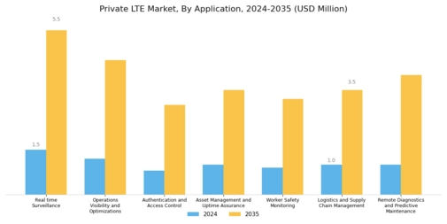 Private LTE Market Segment Image 2