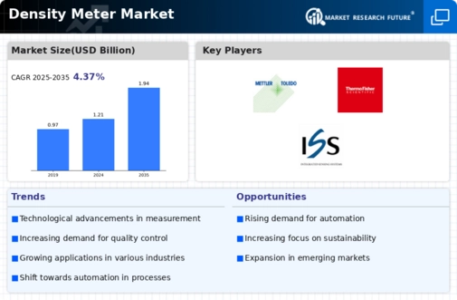 Density Meter Market Infographic