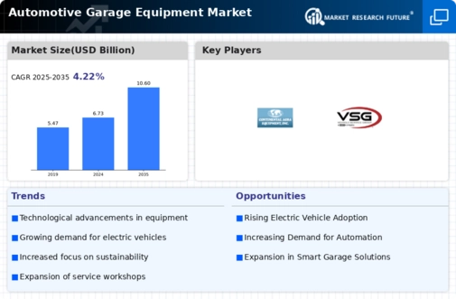 Automotive Garage Equipment Market Infographic