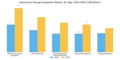 Automotive Garage Equipment Market Segment Image 0