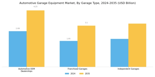 Automotive Garage Equipment Market Segment Image 2