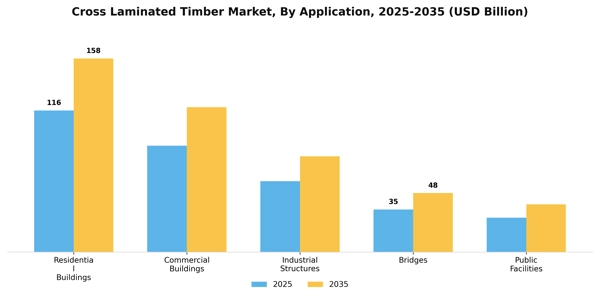Cross Laminated Timber Market Segment Image 0