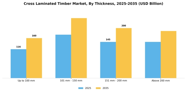 Cross Laminated Timber Market Segment Image 3