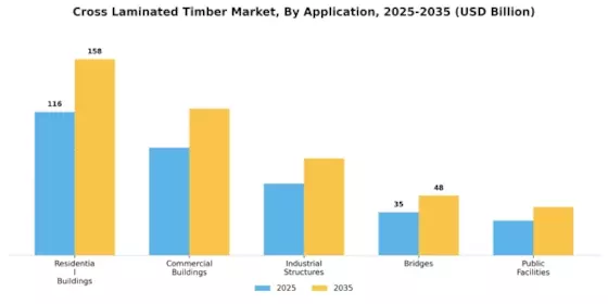 Cross Laminated Timber Market Segment Image 0