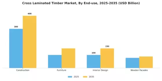 Cross Laminated Timber Market Segment Image 1
