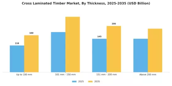 Cross Laminated Timber Market Segment Image 3
