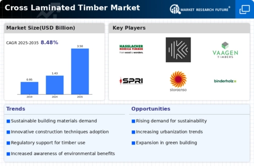 Cross Laminated Timber Market Infographic