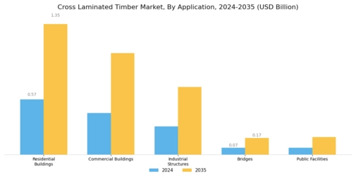 Cross Laminated Timber Market Segment Image 0