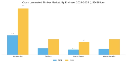 Cross Laminated Timber Market Segment Image 1