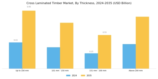Cross Laminated Timber Market Segment Image 3