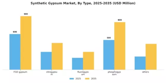 Synthetic Gypsum Market Segment Image 0