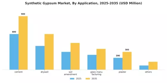 Synthetic Gypsum Market Segment Image 1