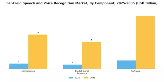 Far Field Speech and Voice Recognition Market Segment Image 0
