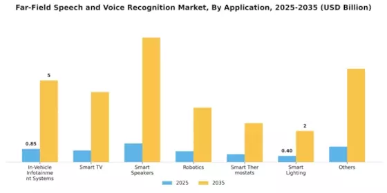 Far Field Speech and Voice Recognition Market Segment Image 2