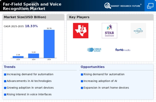 Far Field Speech and Voice Recognition Market Infographic