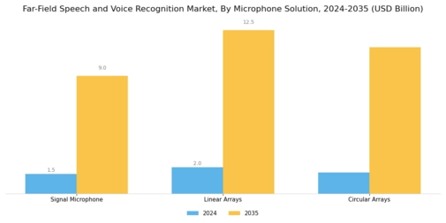 Far Field Speech and Voice Recognition Market Segment Image 1