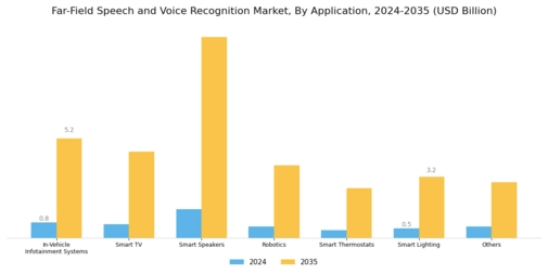 Far Field Speech and Voice Recognition Market Segment Image 2