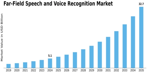 Far Field Speech and Voice Recognition Market Size