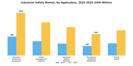 Industrial Safety Market Segment Image 0
