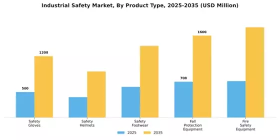 Industrial Safety Market Segment Image 2