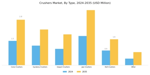 Crushers Market Segment Image 0