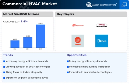 Commercial HVAC Market Infographic