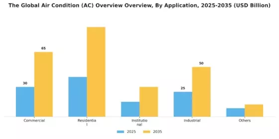 Air Condition Market Segment Image 0