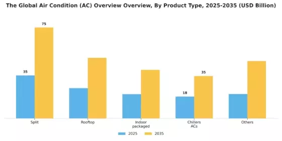 Air Condition Market Segment Image 1