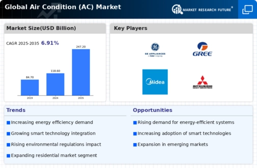 Air Condition Market Infographic
